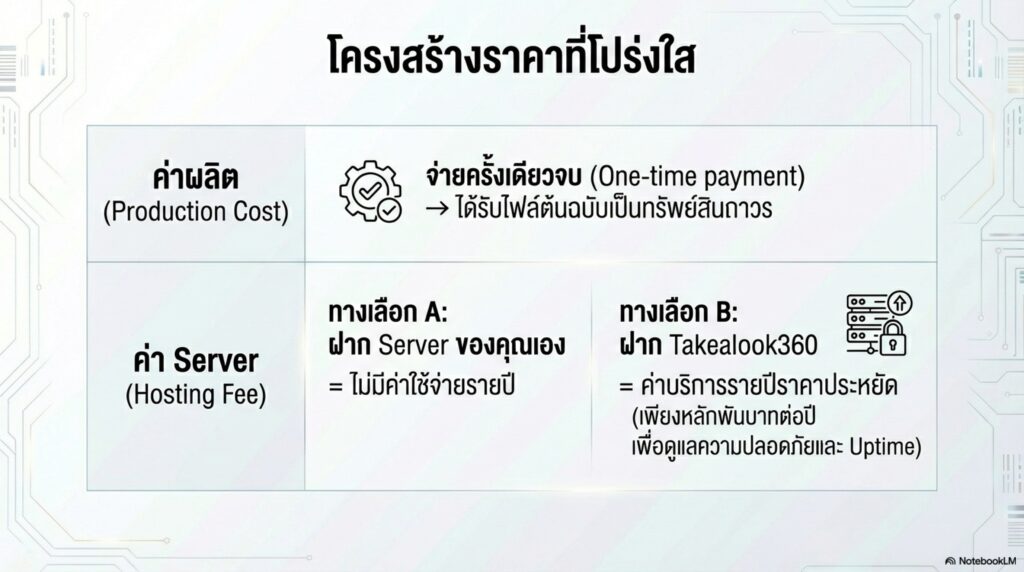 Infographic อธิบายทางเลือกในการจัดการไฟล์ในอนาคต ระหว่าง Self-host และ VR 360 Hosting