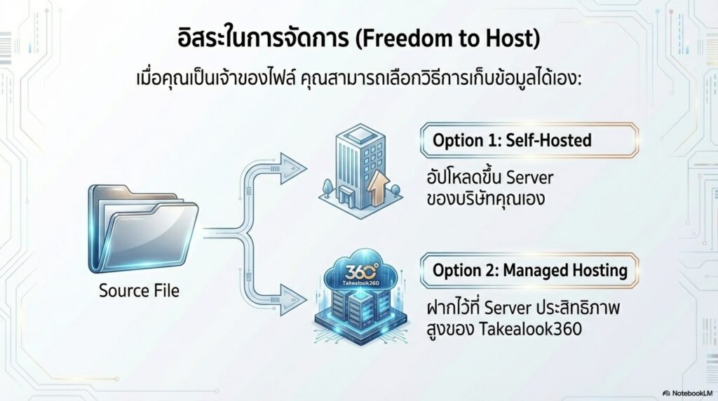 Infographic อธิบายทางเลือกของลูกค้าในการจัดเก็บ file Virtual tour HTML ทั้งบน VR 360 Hosting และแบบ Self-hosted